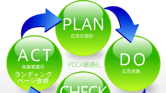 PDCA最適化のイメージ図
